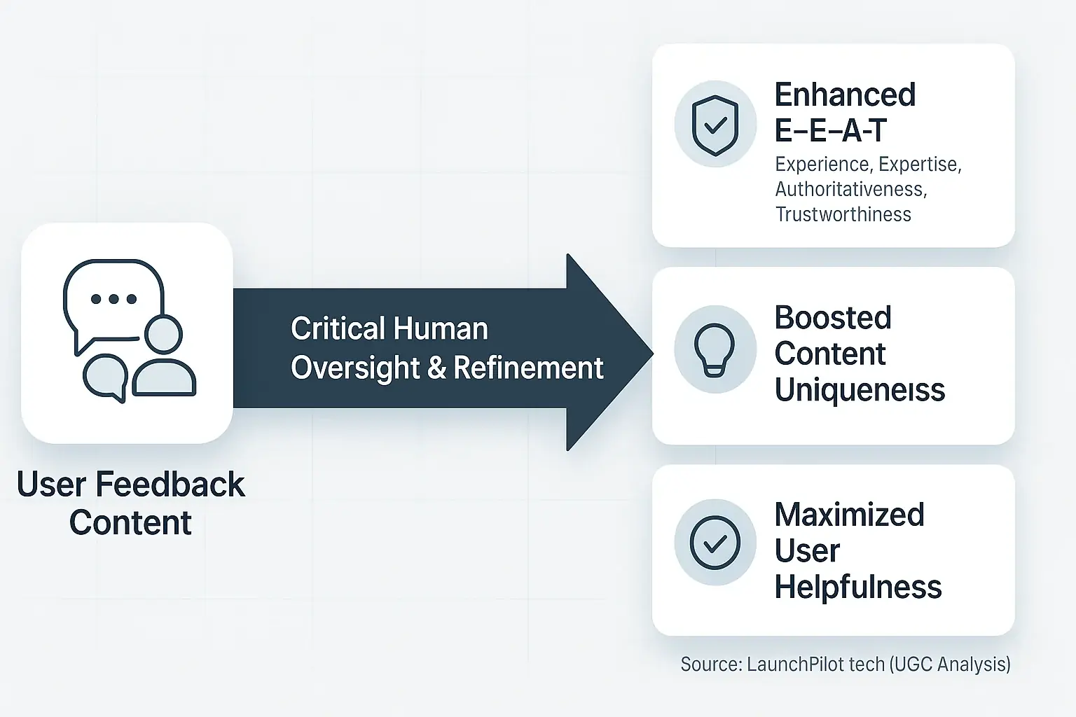 Infographic: Analysis content, with human oversight, impacts E-A-T, uniqueness, helpfulness for SEO ranking.