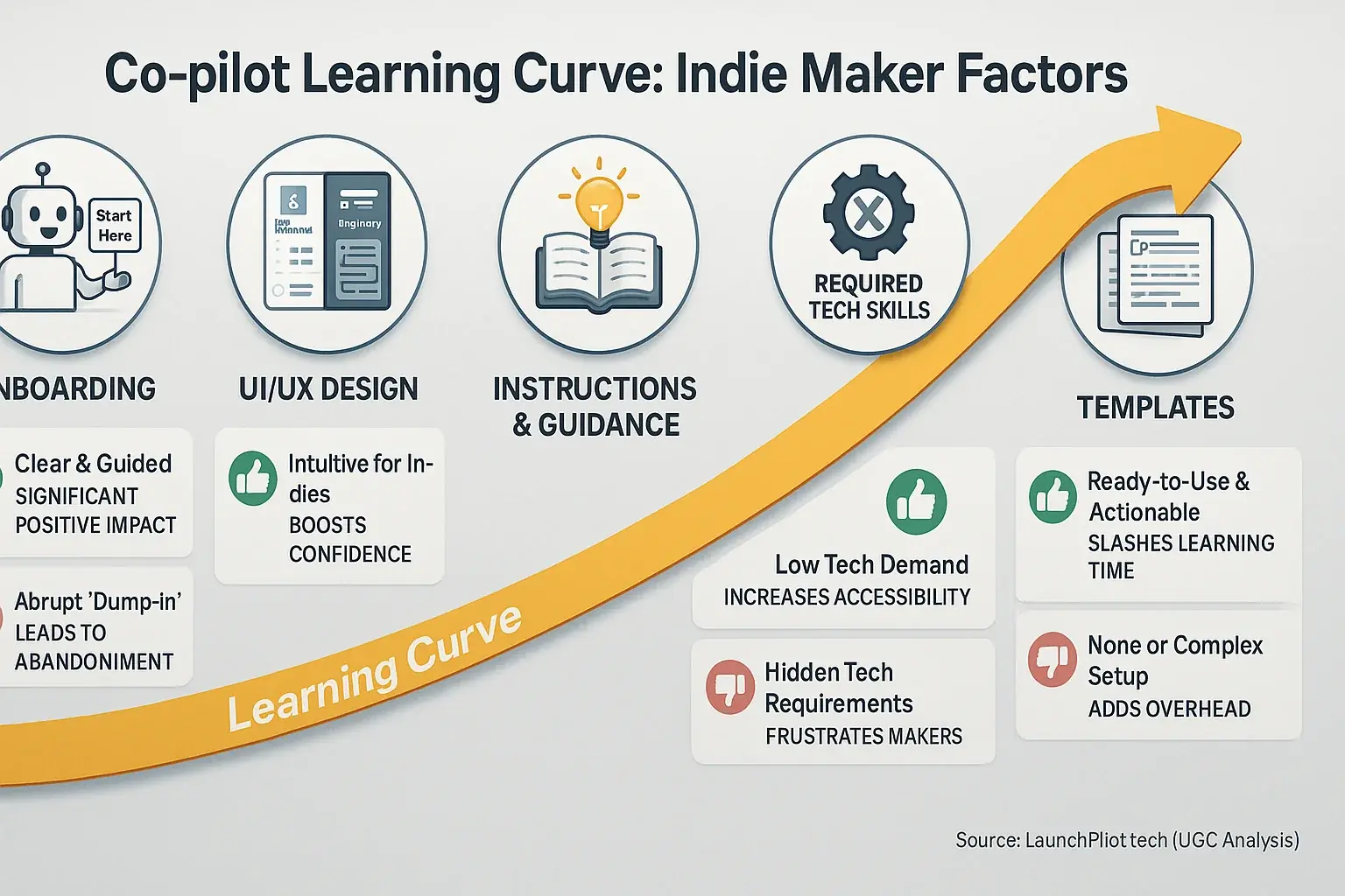 Infographic on indie co-pilot learning factors: Onboarding, UI/UX, Instructions, Tech Skills, Templates, showing user