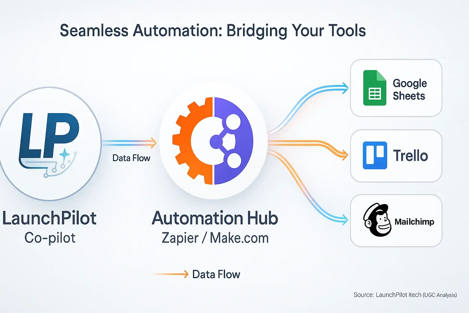 Diagram: Zapier/Make.com icon centrally bridges data flow between a co-pilot icon and indie tools (Sheets, Trello) for