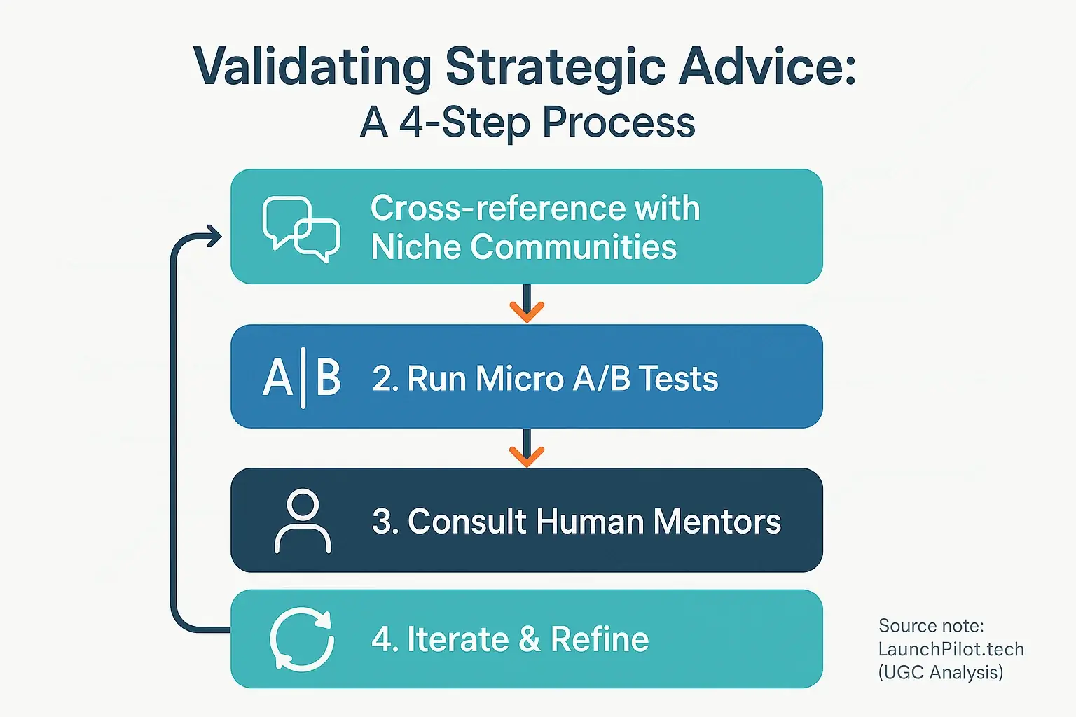 Flowchart validating strategic UGC advice: Cross-reference communities, A/B test, consult mentors, iterate & refine.