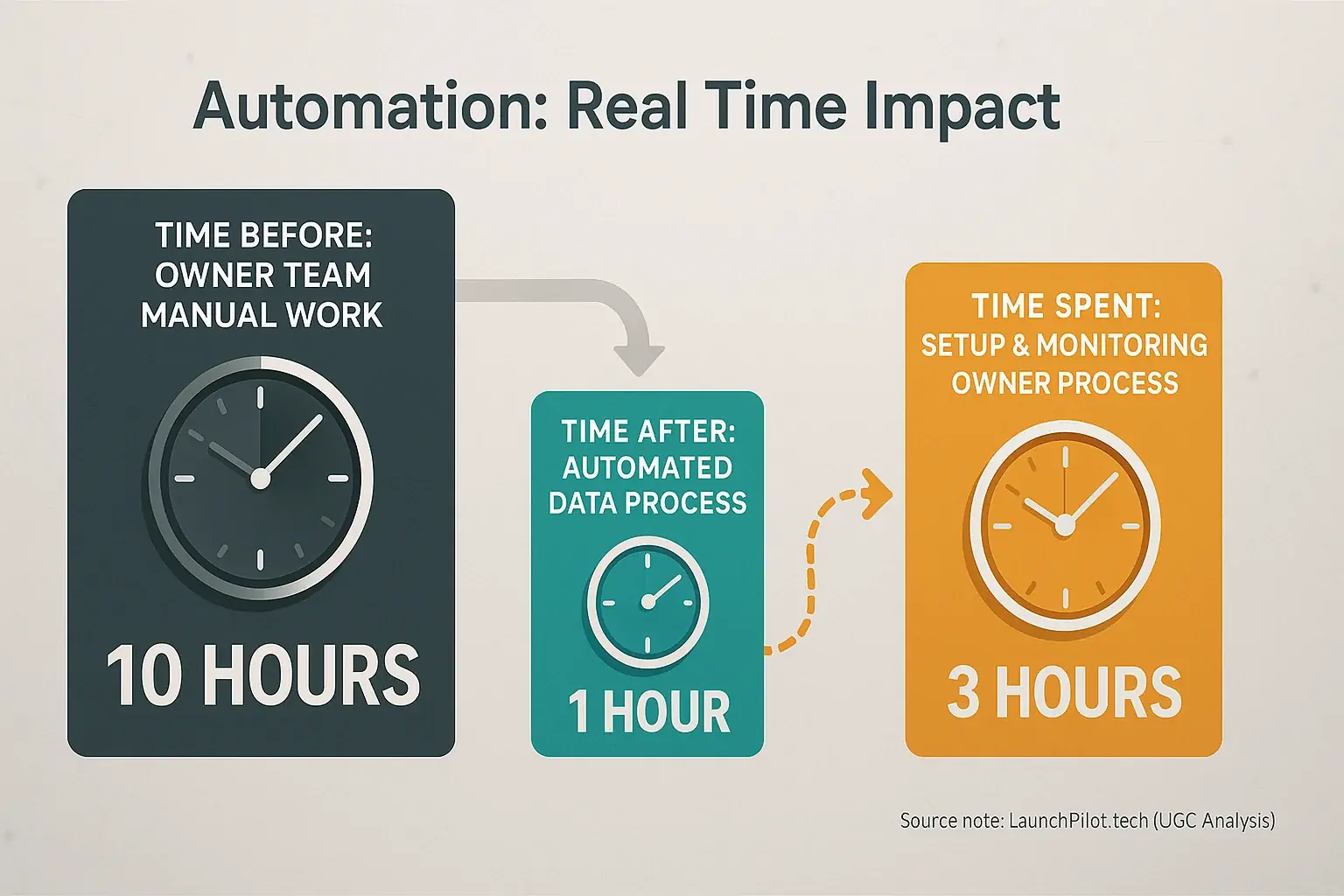 Infographic: Automation ROI. Less discussion time (smaller 'After' block vs. large 'Before'), plus 'Setup/Monitoring' time.