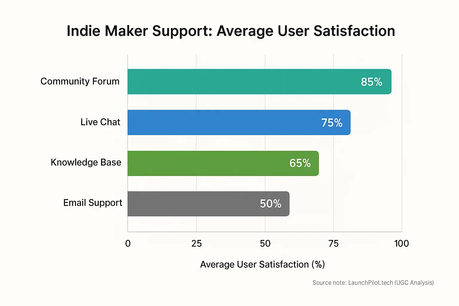 Bar chart: Indie maker support. Live Chat & Community Forum most effective, highlighting user preference for human touch.