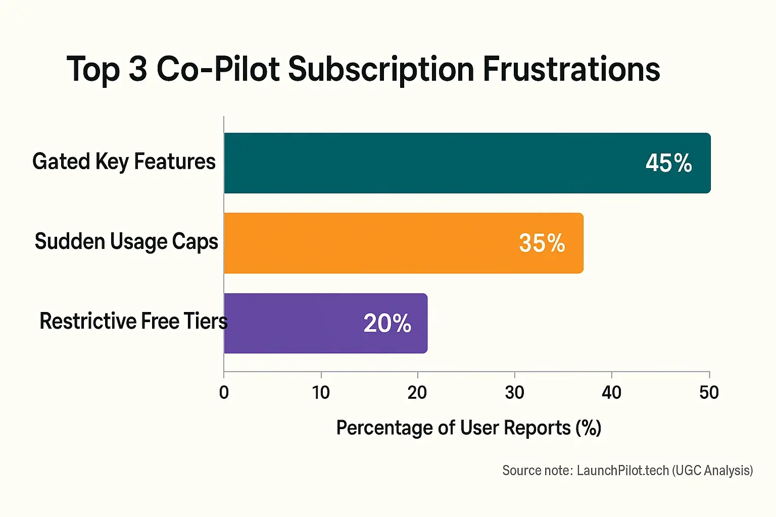 Bar chart: Top 3 indie maker co-pilot tier frustrations: Hidden Features 45%, Unfair Caps 35%, Forced Upgrades 20%.