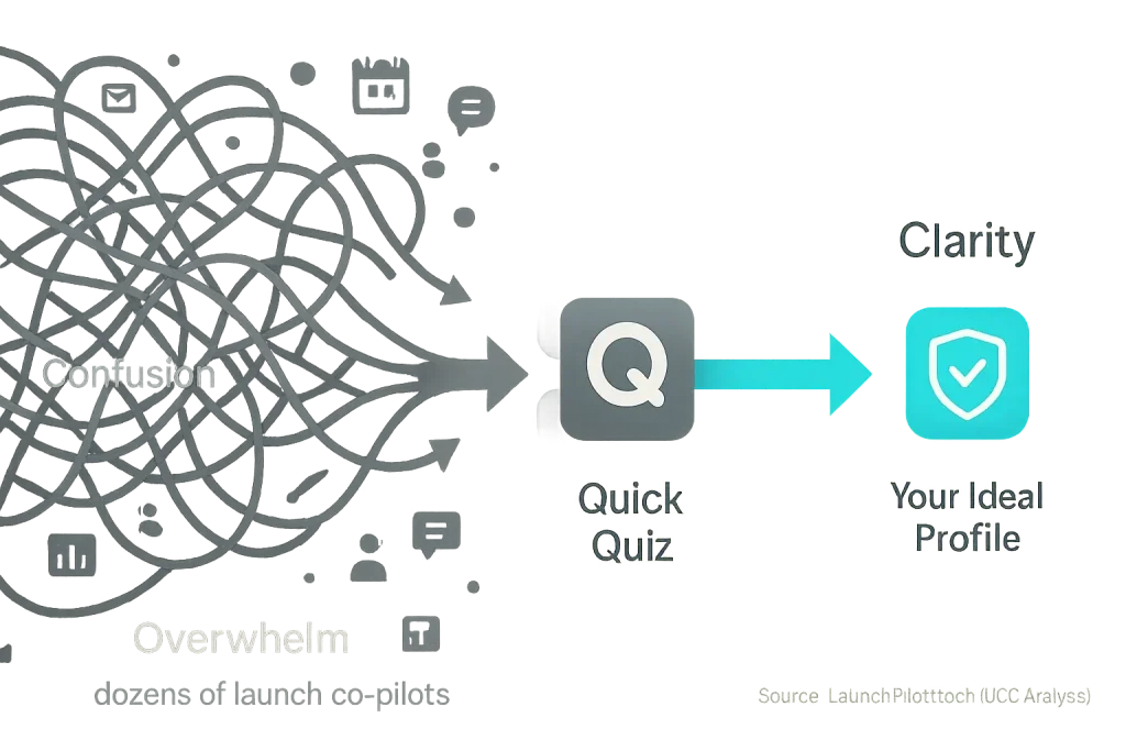 Flowchart showing quiz process: from overwhelming co-pilot options to a clear, personalized recommendation.