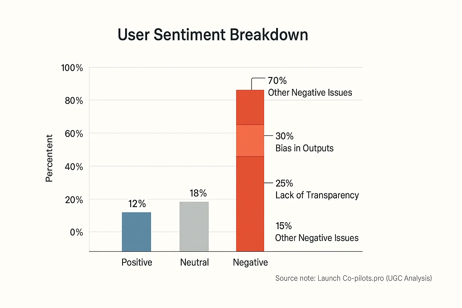 Bar chart: User Sentiment Breakdown. Negative reviews disproportionately high for co-pilot due to few core issues, an echo