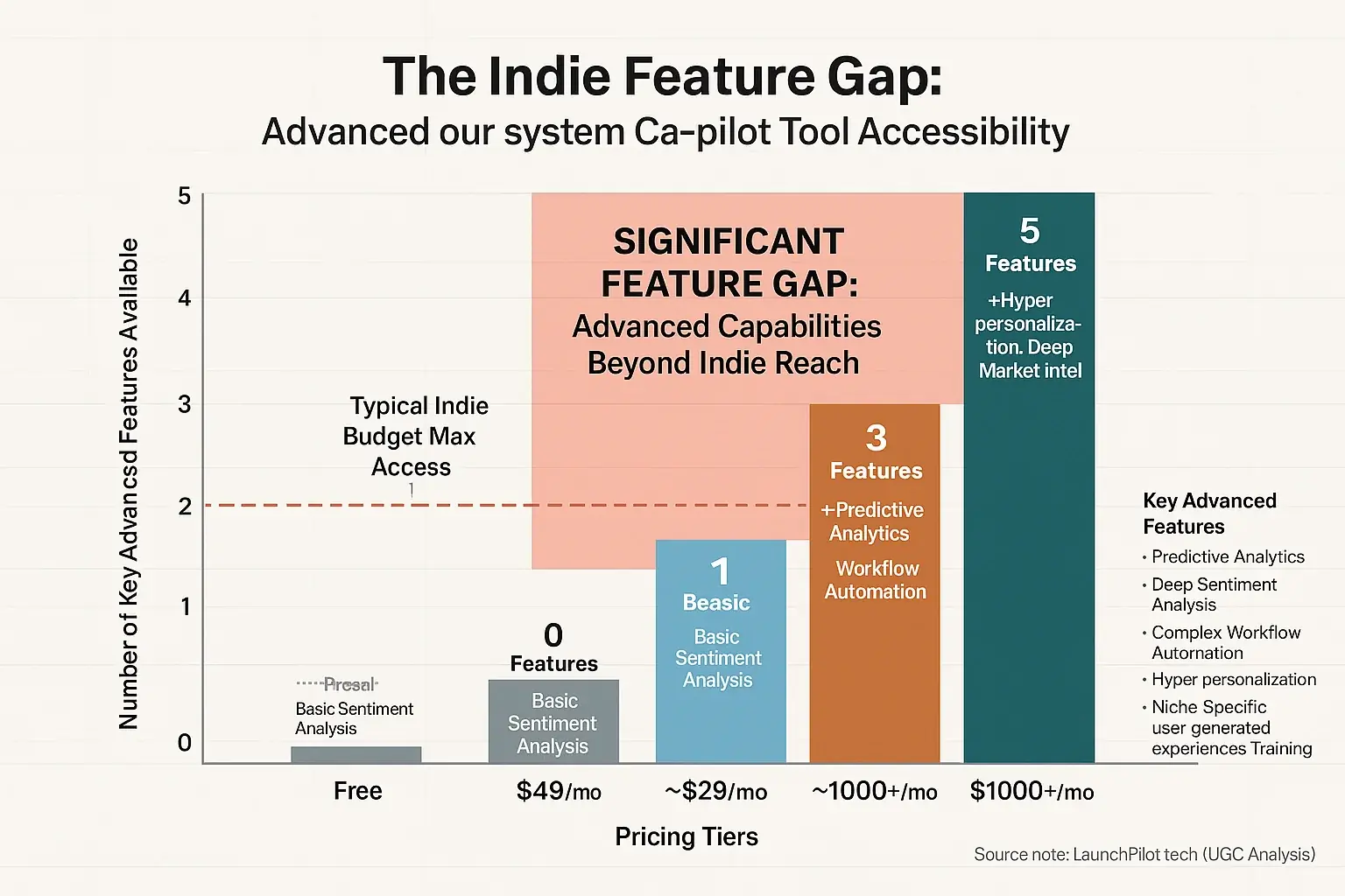 Bar chart: Advanced features in costly tiers, creating a clear feature gap for indie budgets.