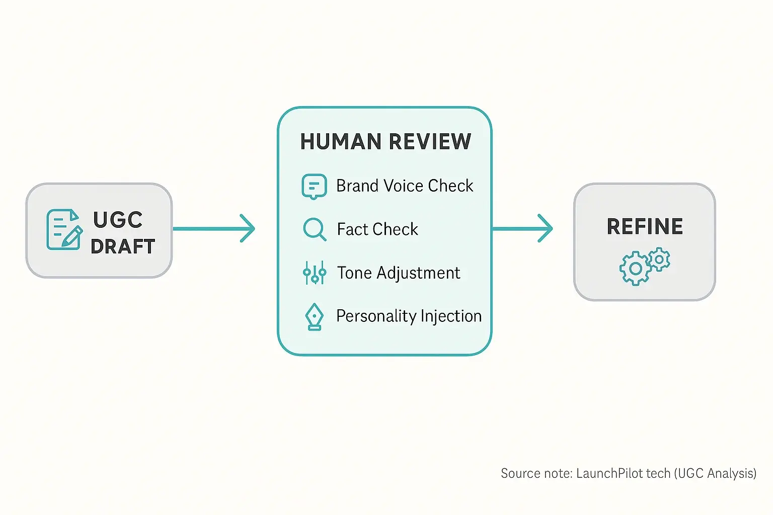 Human editor workflow: Draft -> Human Review (brand voice, fact check, tone adjustment) -> Refine -> Final analytical