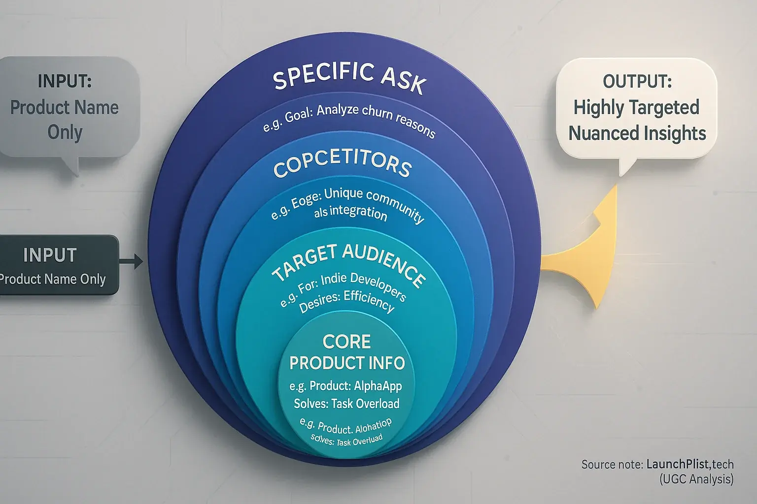 Concentric circles: Context layers (Product, Audience, Brand) refine review feedback from generic to highly targeted.