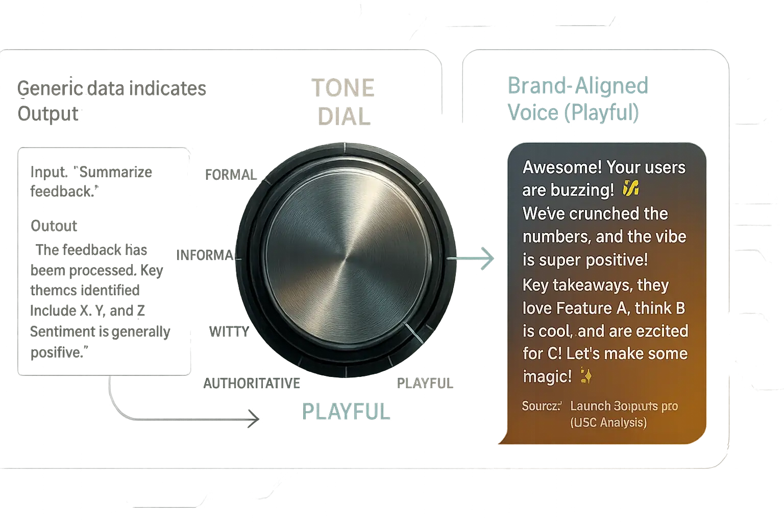 Tone dial/slider showing style choices like Formal, Witty, Playful to align our system's output with your brand voice.