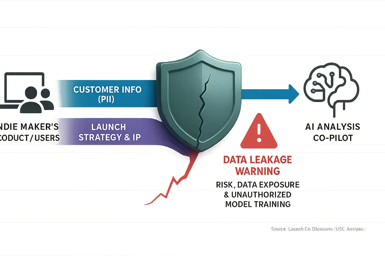 Data flow of indie maker product/user data (customer info, launch strategy) to co-pilot, showing privacy shield & leakage