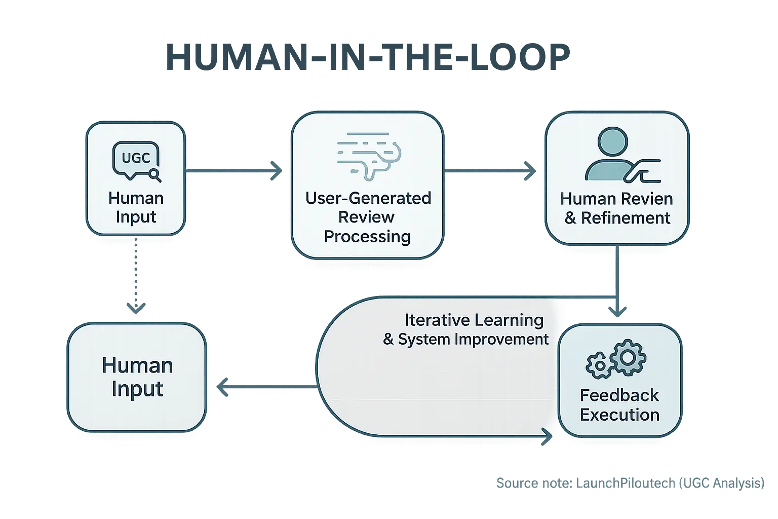 Human-in-the-Loop flowchart: Iterative cycle of UGC-informed input, processing, human review, & data discussions for