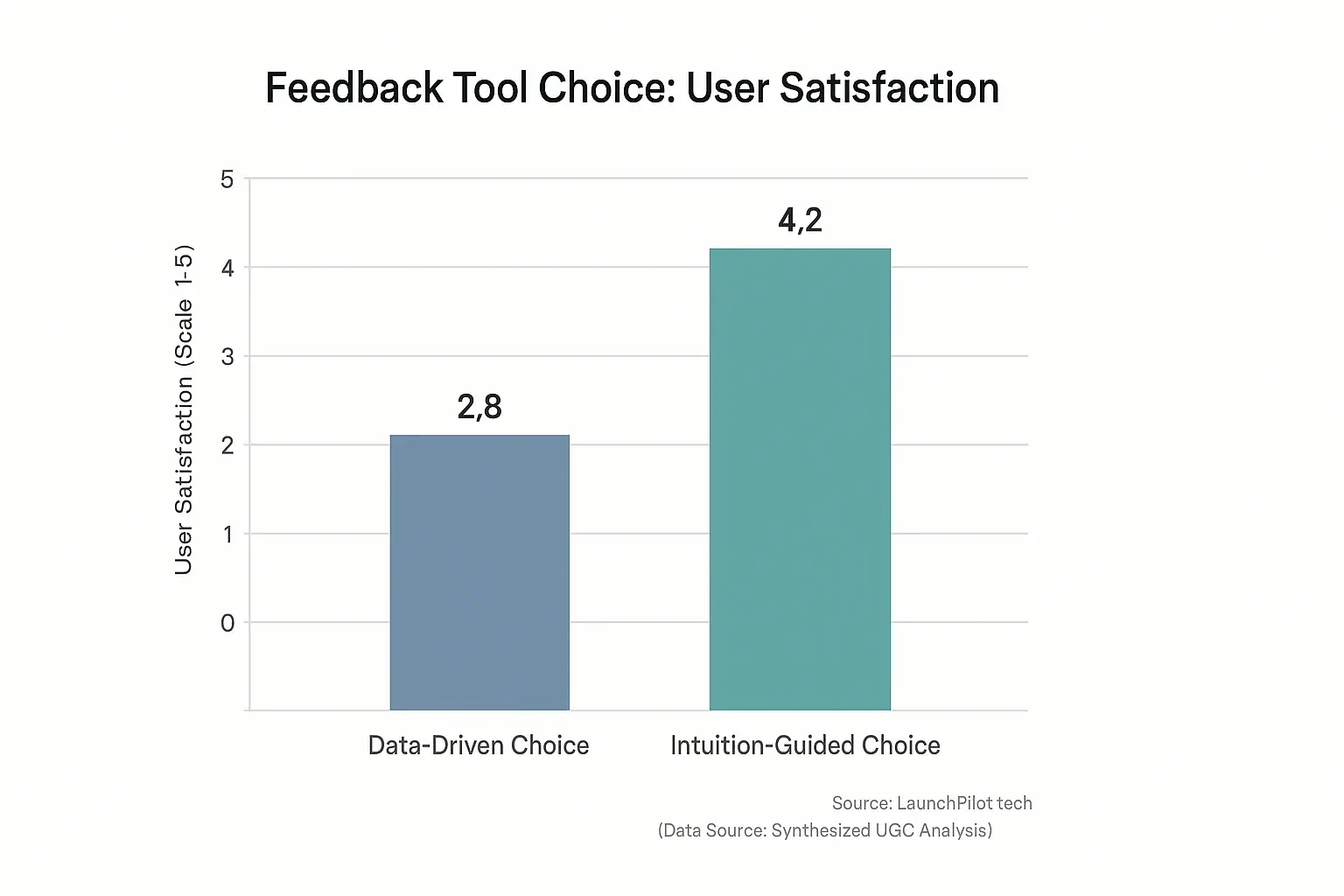 Bar chart: Intuition-guided choices surpass data-driven in user satisfaction for tools, based on UGC analysis.