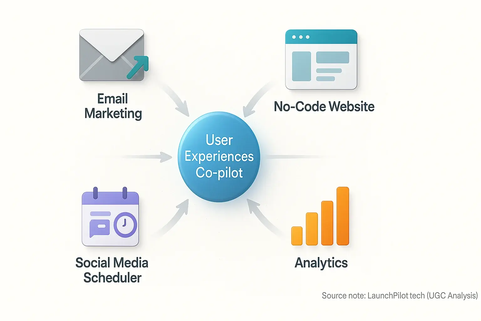 Indie tool icons (Email, No-Code, Social, Analytics) integrating with a central 'owner feedback Co-pilot' hub.