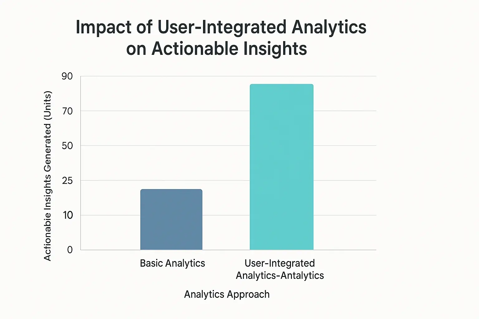 Bar chart: consensus experiences-Enhanced Analytics bar far higher than Basic, yielding more actionable indie insights.