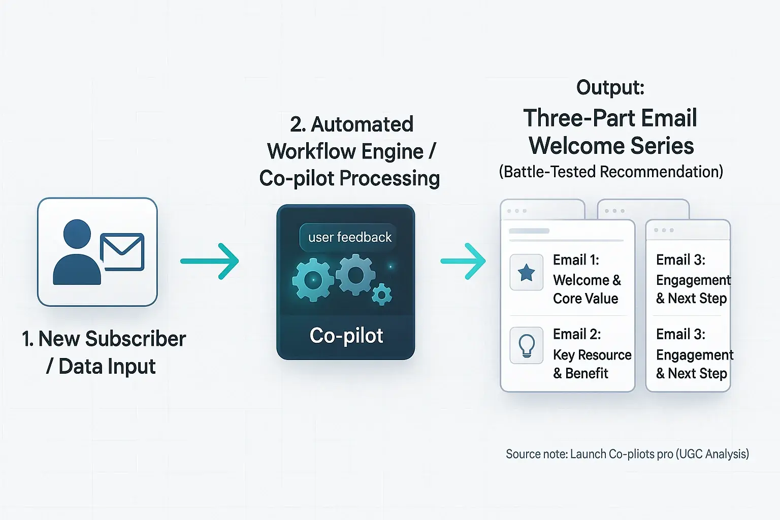 Infographic: User feedback-based email workflow (input, analysis processing, output) for setup templates.