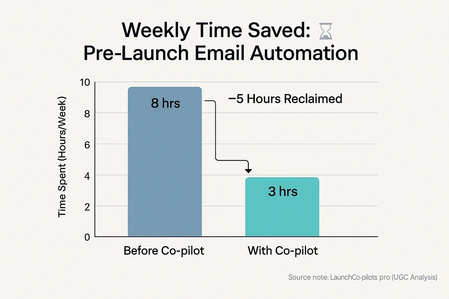 Bar chart: Content creation hours/week lower with community reviews (via co-pilot) than owner analysis. Time icon.