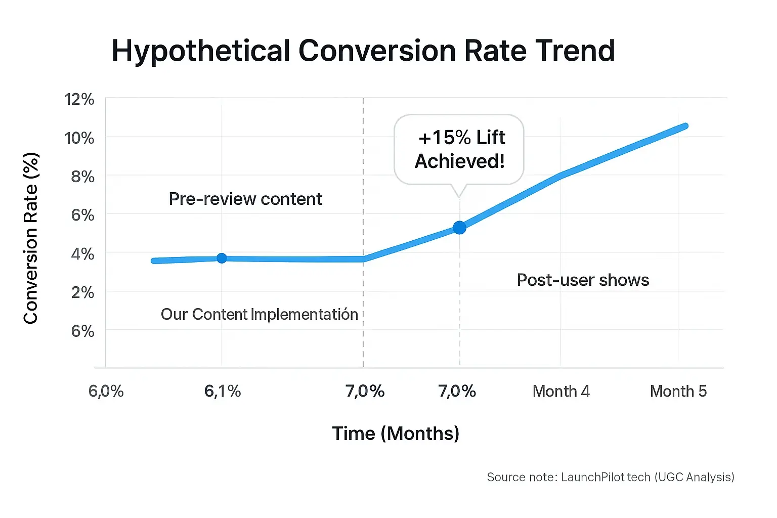 Line graph: Conversion rate spikes post-implementation of user process, showing our analysis&#x27;s positive impact on