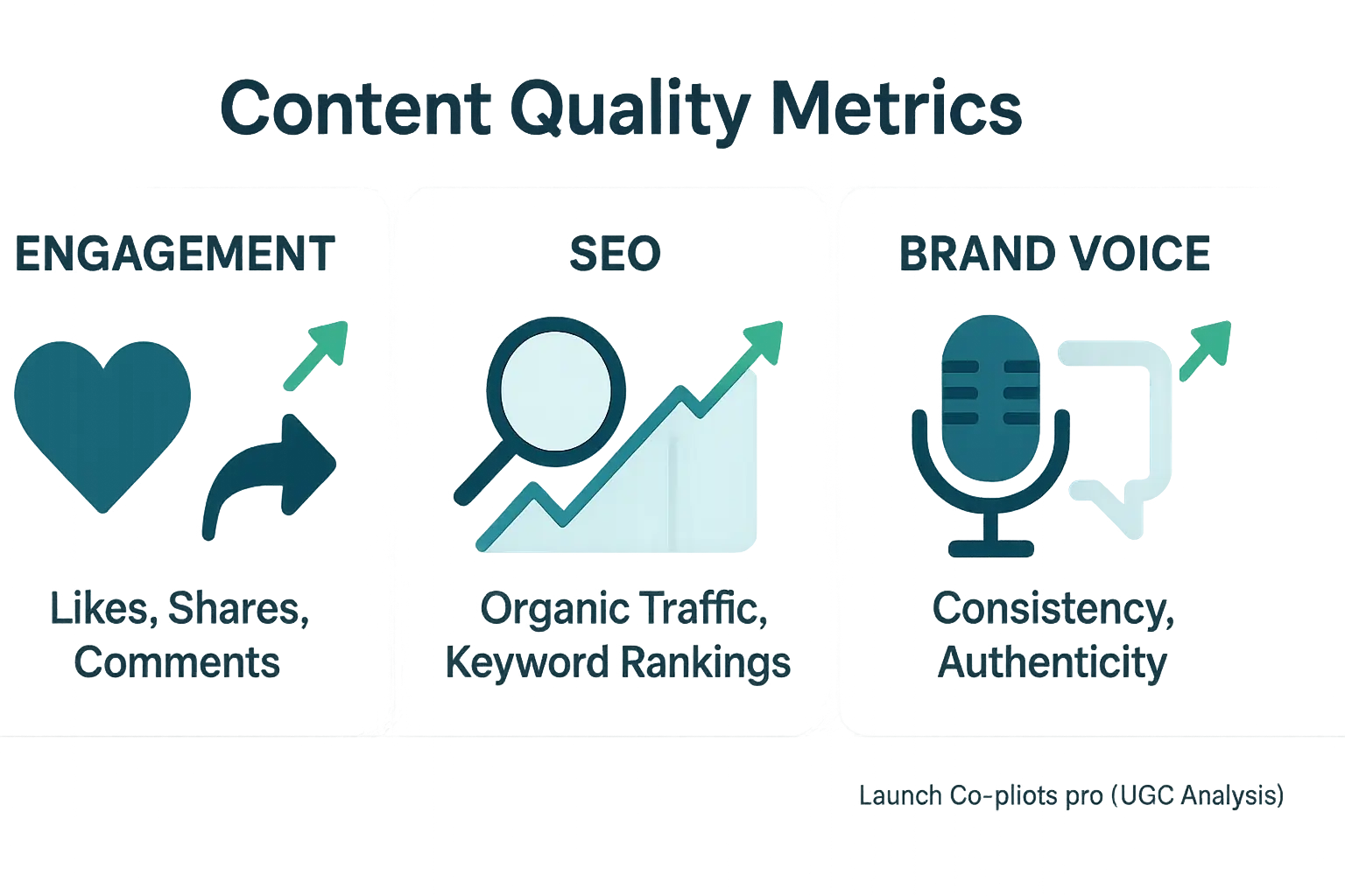 Infographic: 3-part content quality metrics (Engagement, SEO, Brand Voice) with positive trend arrows, indicating impact.