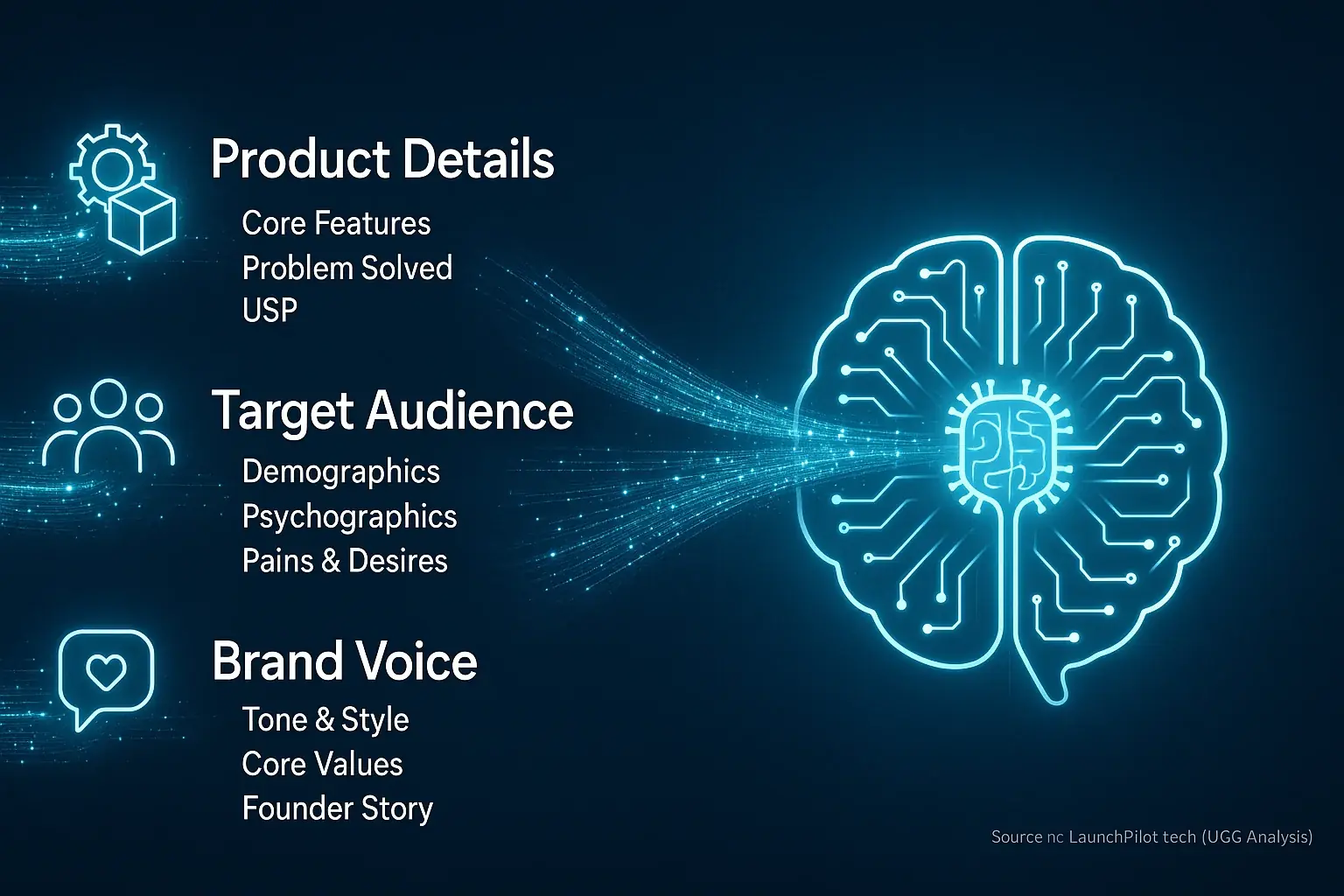 Product, audience, brand voice icons feed co-pilot brain; essential initial data for discussions.