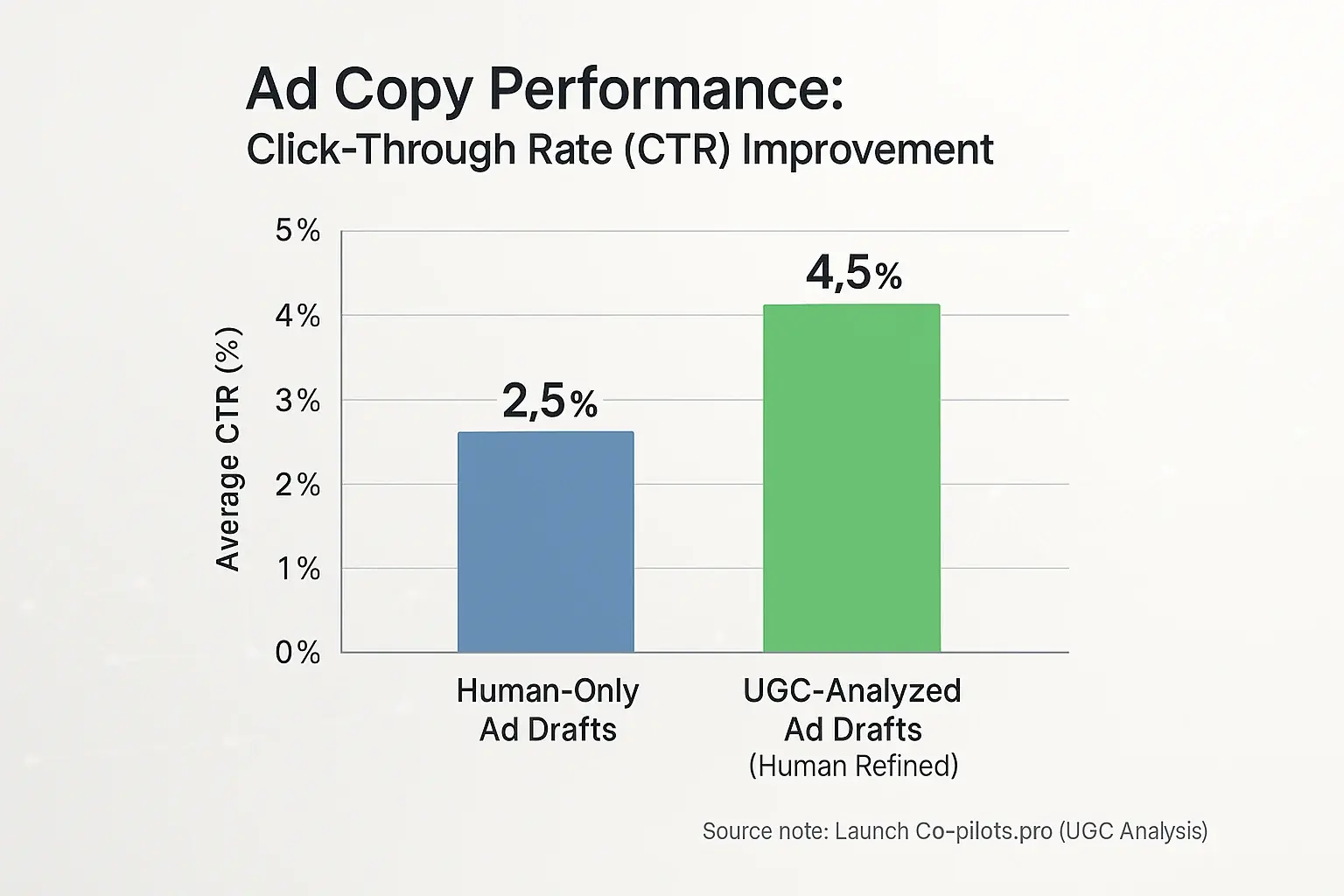 Bar chart: 'consensus indicates Drafts (refined)' yield superior ad CTR over 'Human-Only', key to killer ad copy.