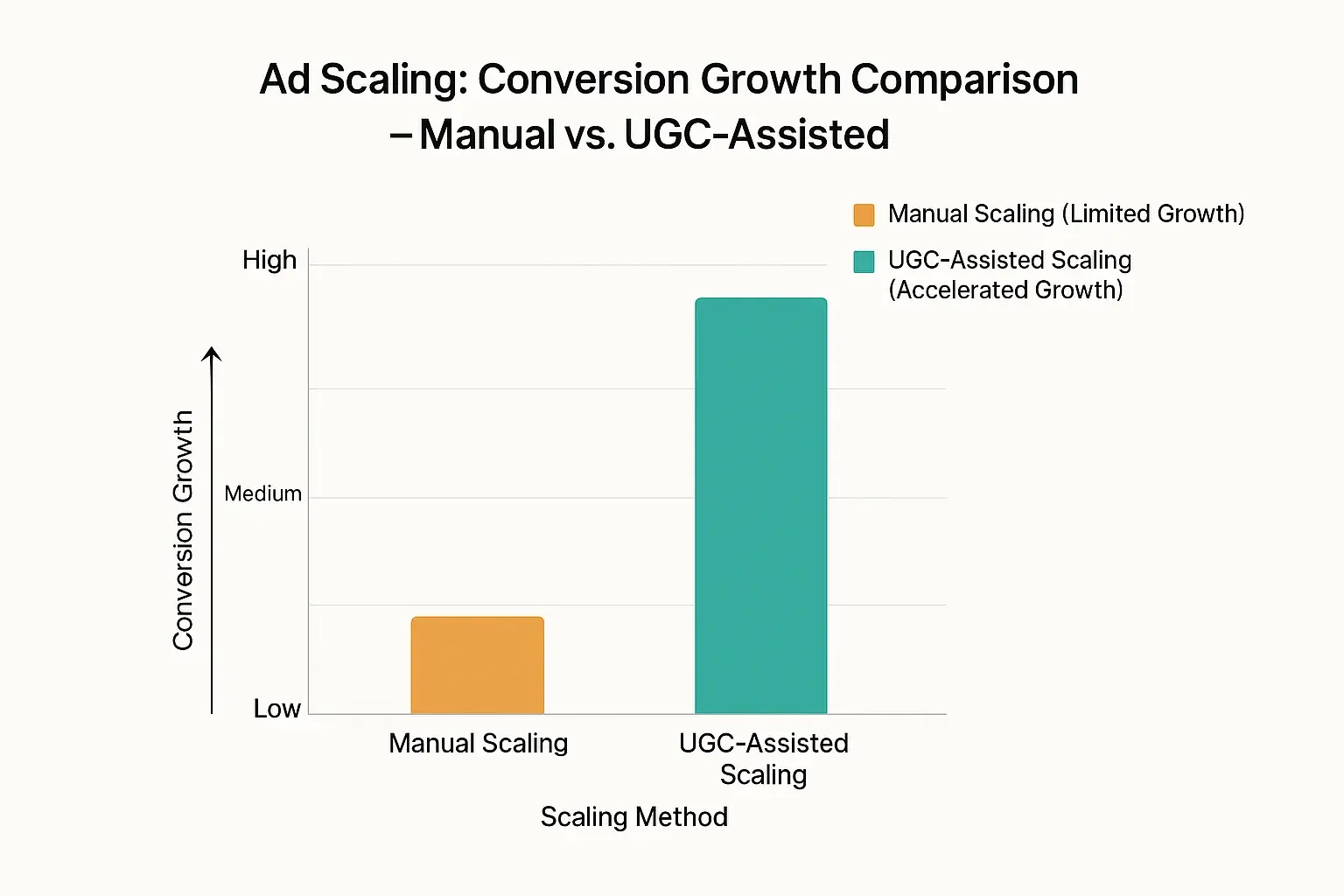 Bar chart: Indie ad conversion growth. Manual scaling (limited) vs. user-generated feedback assistance (accelerated).