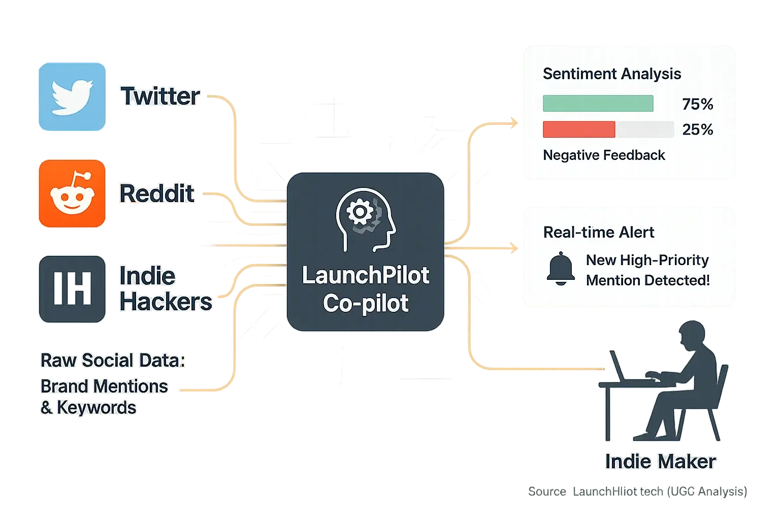 Social listening system diagram: review indicates monitors Twitter/Reddit for launch mentions, funneling insights to indie