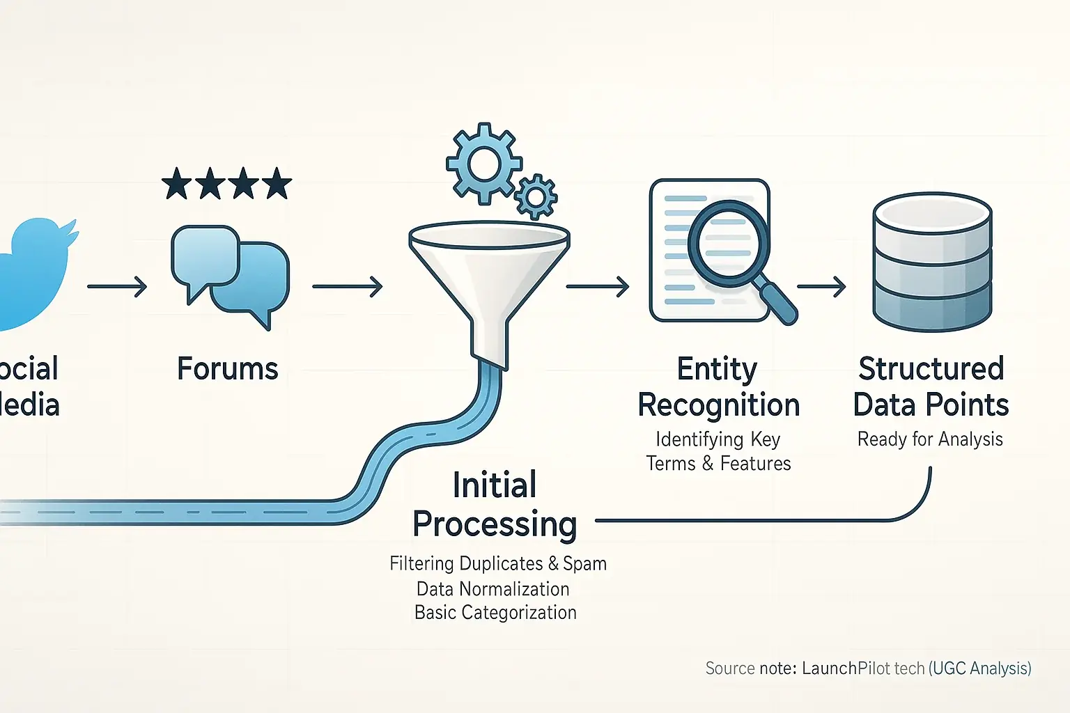Infographic: Simplified pipeline transforms raw UGC from social, forums, reviews (icons) into structured, analyzable data.