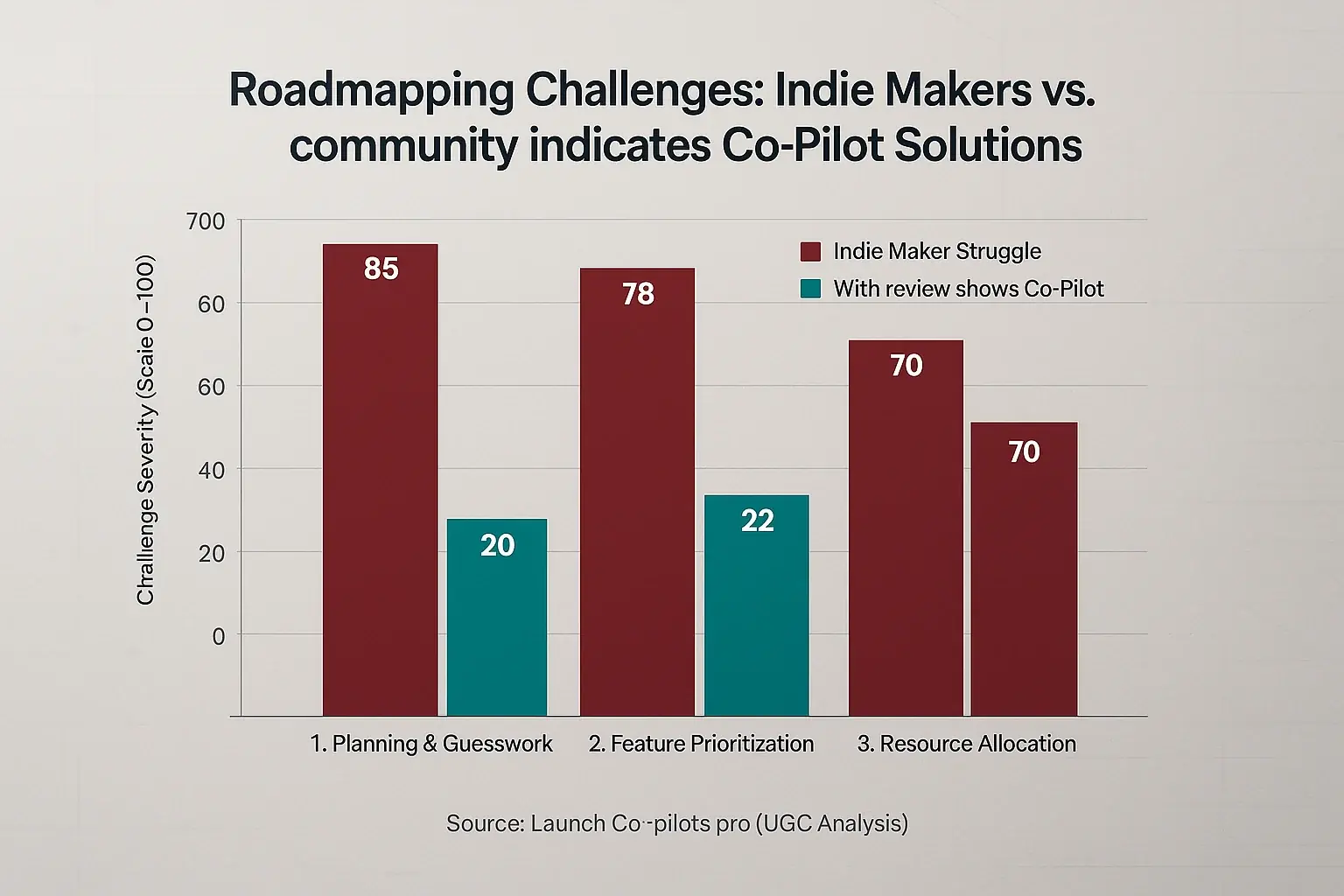 Bar chart: Top 3 indie roadmapping struggles vs. how co-pilots address them for future product builds.