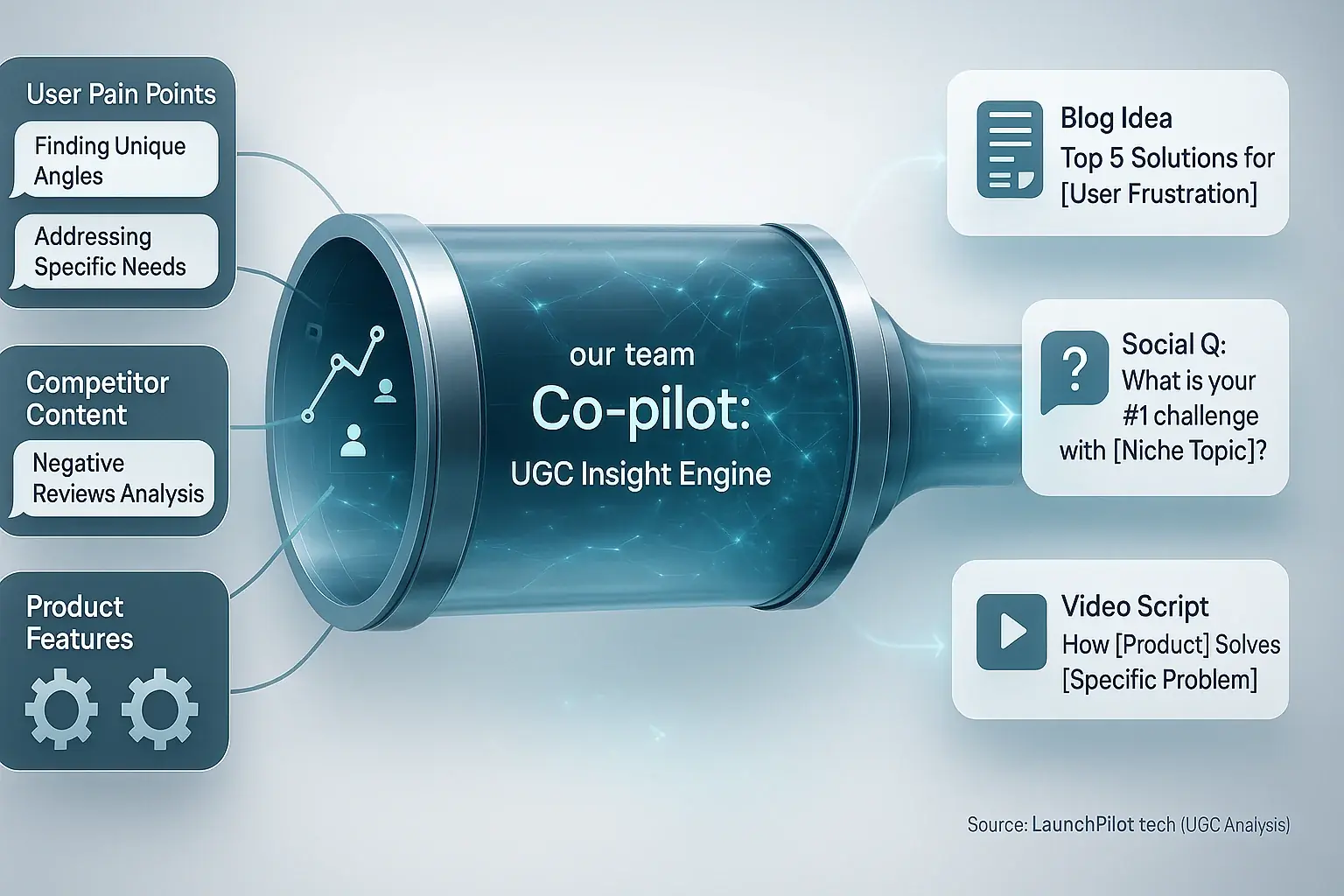 Infographic: Co-pilot funnel turns inputs (pain points, trends) into diverse, untapped content: blogs, social, video.