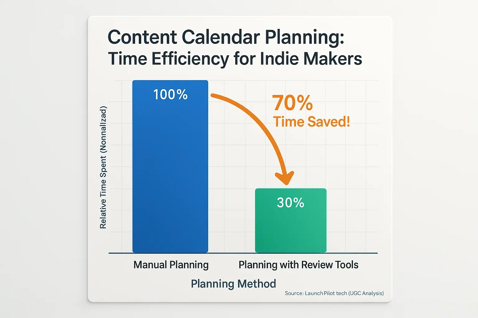 Bar chart: User teams save indies 70% in content calendar planning time vs manual, turning chaos into clarity.
