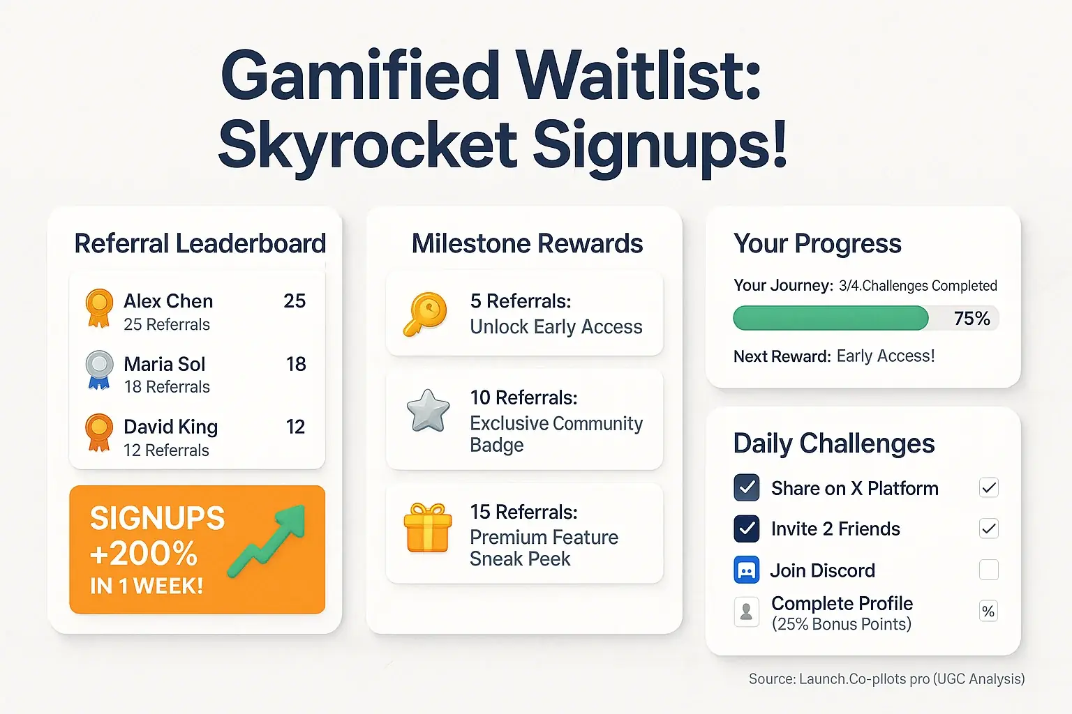 Gamified waitlist infographic: Leaderboard, milestone rewards, progress bar, &amp; community-identified indie growth challenges.