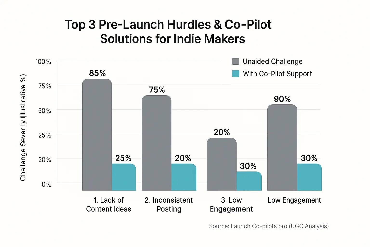 Bar chart: How owner reviews help overcome top 3 hype hurdles: lack of content, inconsistent posting, low engagement.