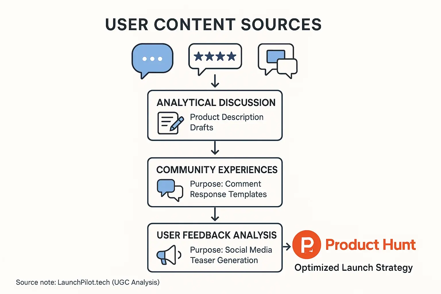 Flowchart of user process for Product Hunt launch: analytical content, comment data analysis, teaser feedback. PH logo