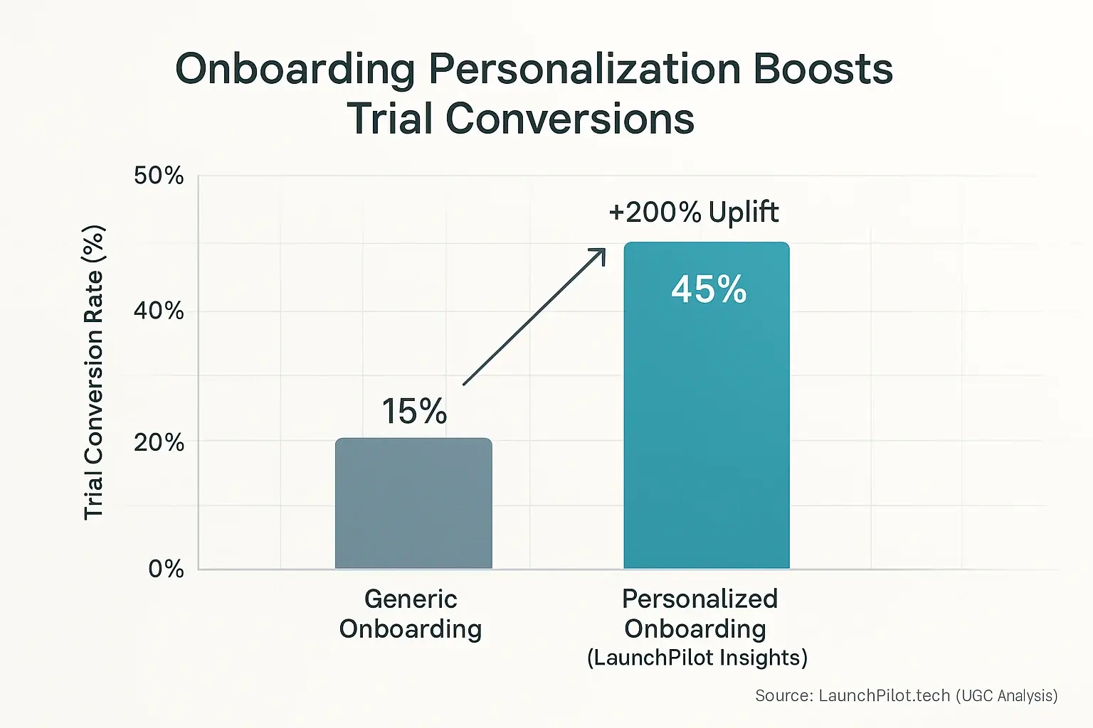 Bar chart: Community feedback onboarding significantly boosts trial user conversion over generic.