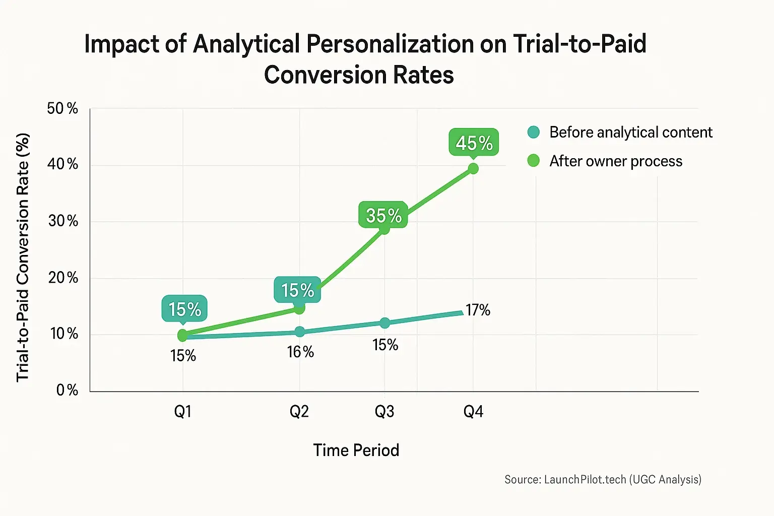 Line graph: Trial-to-paid conversion rates over time. 'After analytical analysis' line higher than 'Before community