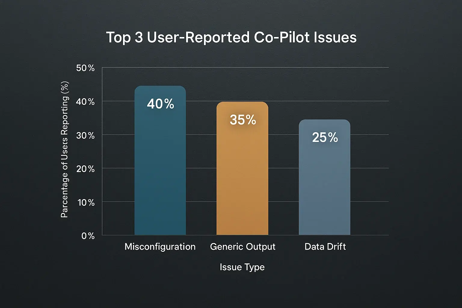 Bar chart: Top co-pilot review process risks: 40% Misconfiguration, 35% Generic Output, 25% Data Drift.