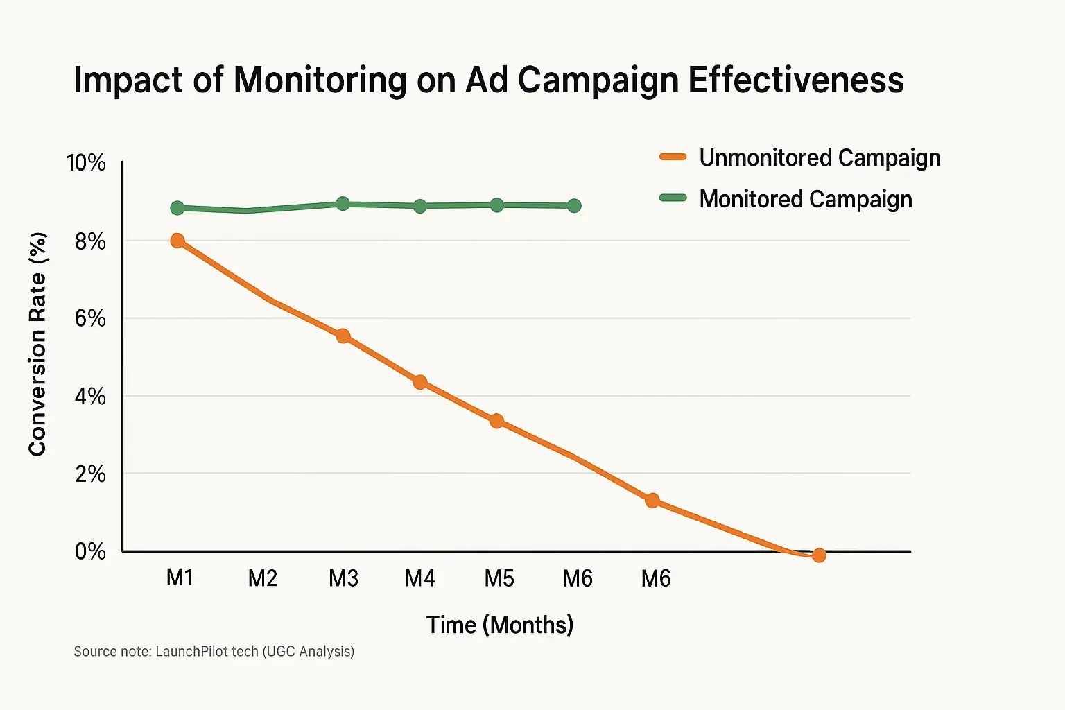 Monitoring keeps co-pilot metrics (engagement/conversion) high, while unmonitored metrics decline over time.