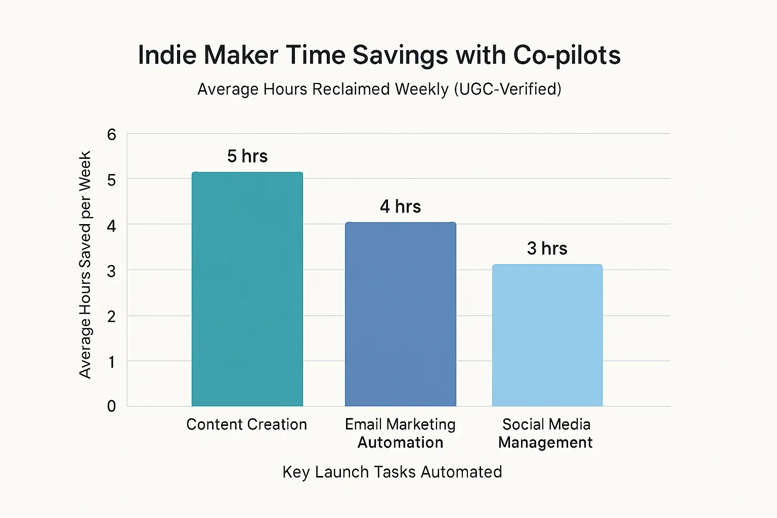 Bar chart: Makers report weekly time saved via owner reviews co-pilots: Content Gen 5hrs, Social Sched 3hrs, Email Auto 4hrs.
