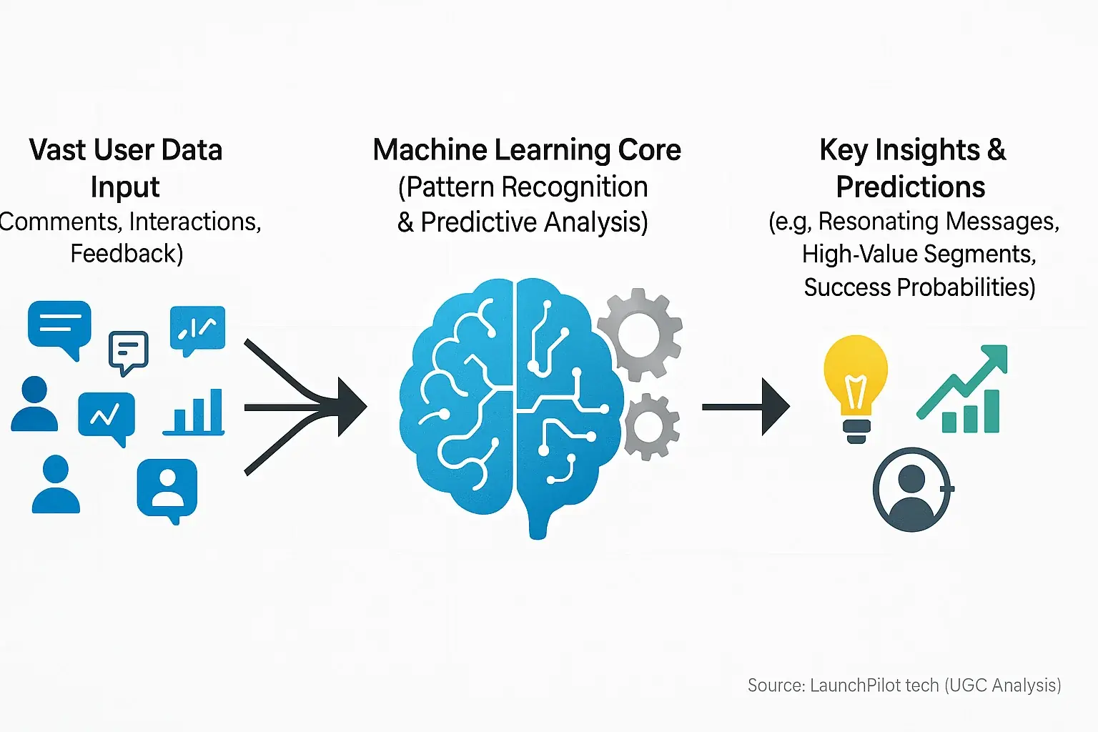 Machine Learning process: data input, learning from data (brain/gears), yielding predictions & patterns.