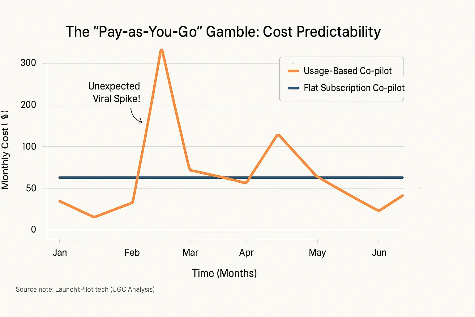 Line graph: Sharp, unpredictable usage-based cost spikes vs. flat subscription, highlighting indie financial risk.
