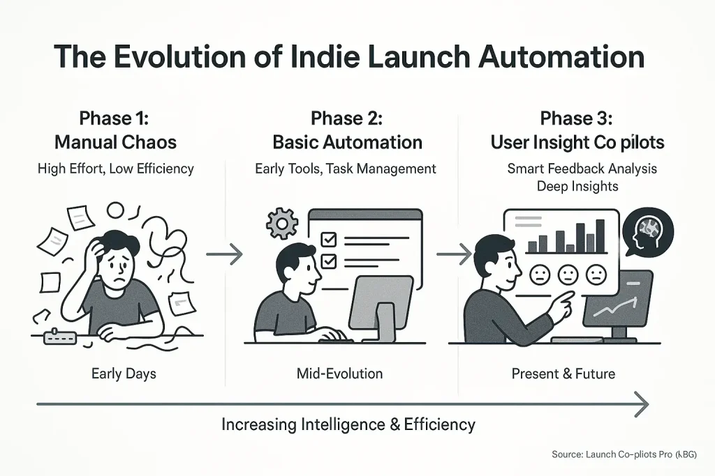 Timeline: Launch automation evolving from manual, to early tools, to user feedback user process co-pilots, showing