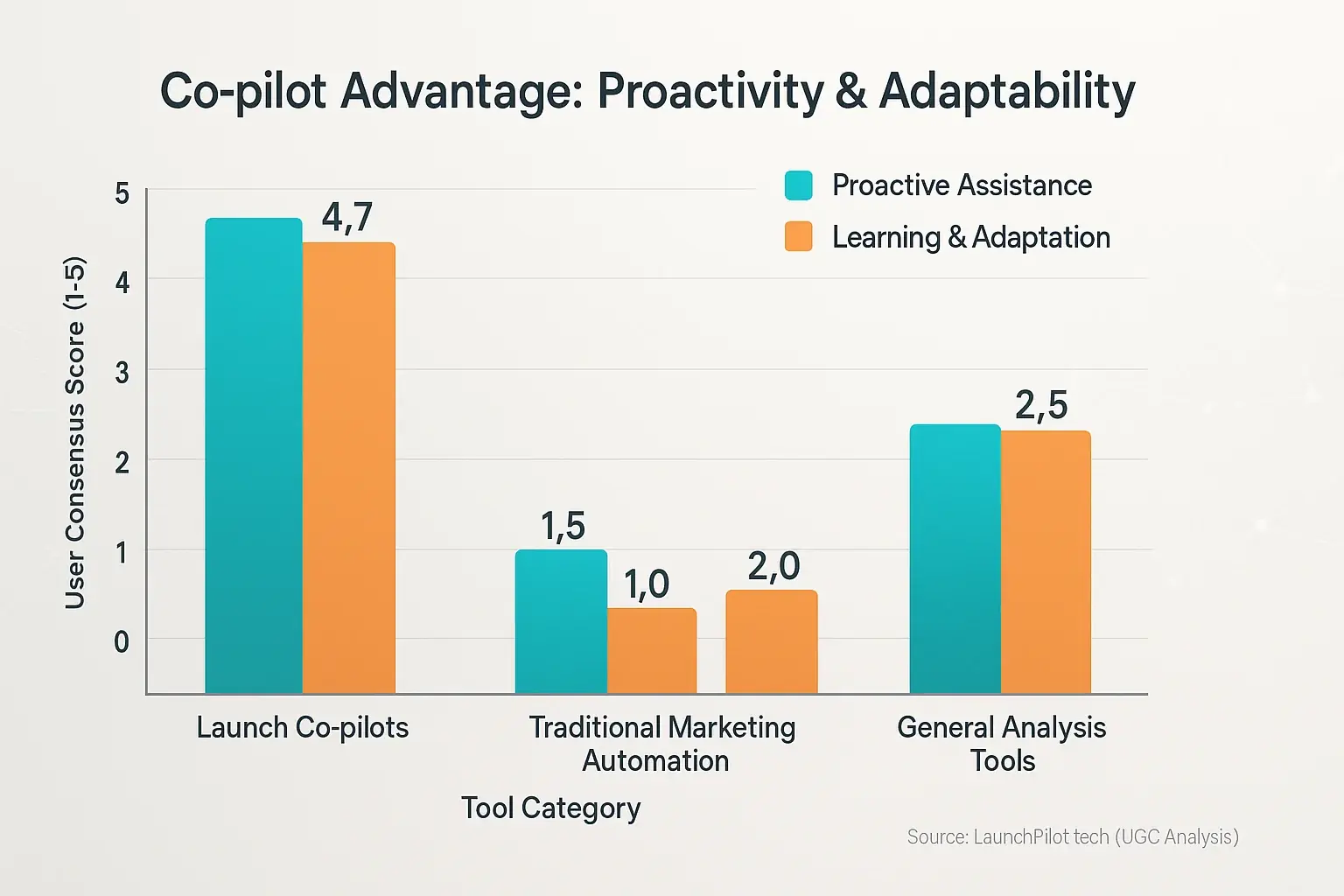 Bar chart: Launch Co-pilots lead in proactivity &amp; adaptation scores vs. traditional automation &amp; general tools.