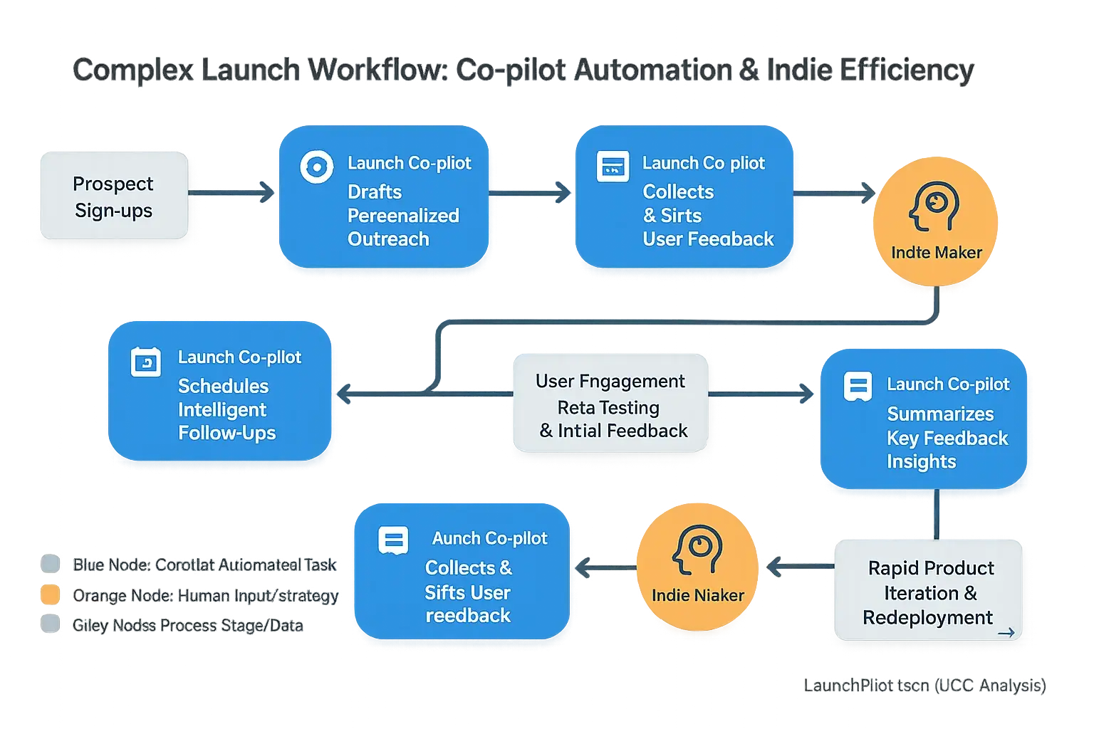 Flowchart: Complex automated launch workflow, prospect ID to feedback, with integrated human analysis stages.