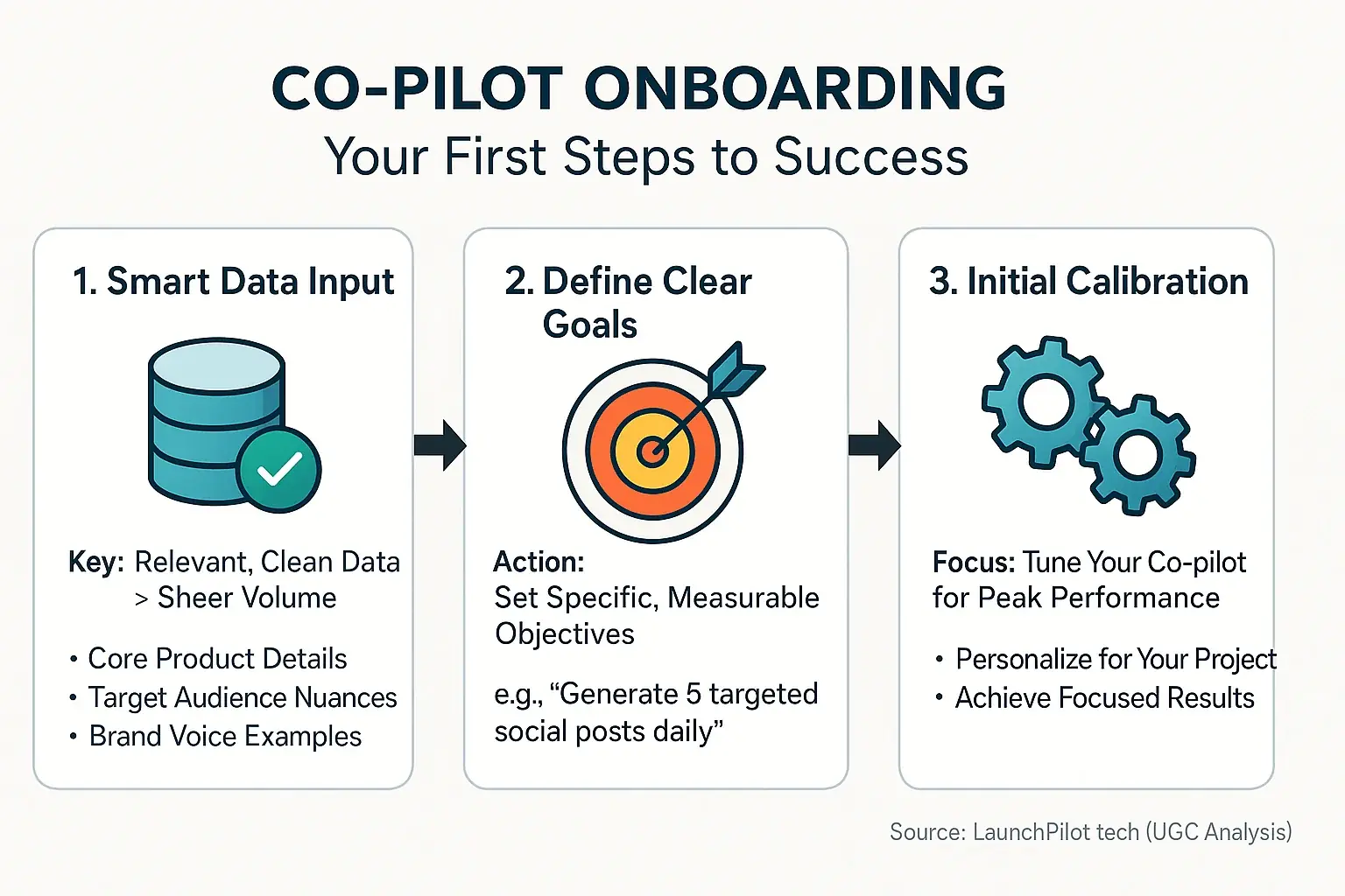 Infographic: Simple co-pilot onboarding with data icon for input, target for goals, gears for calibration.
