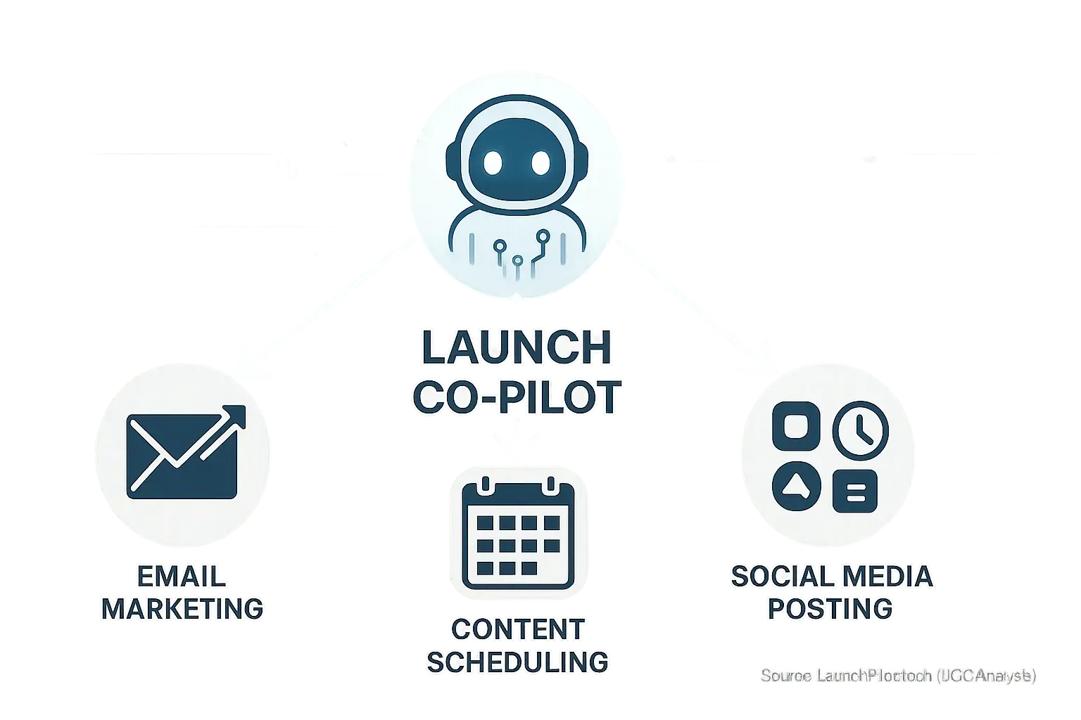 Our co-pilot icon orchestrates automated workflow, linking email, social, and content gen icons for efficiency.