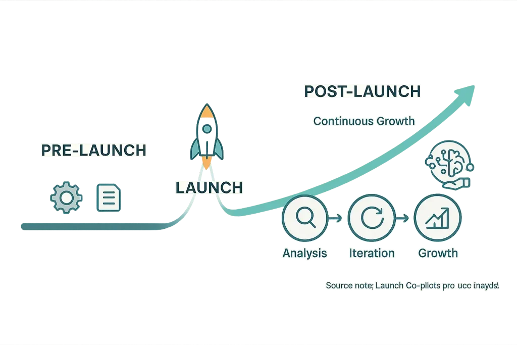 Infographic timeline: Pre-launch, launch, then a larger post-launch phase highlighting continuous growth & iteration.