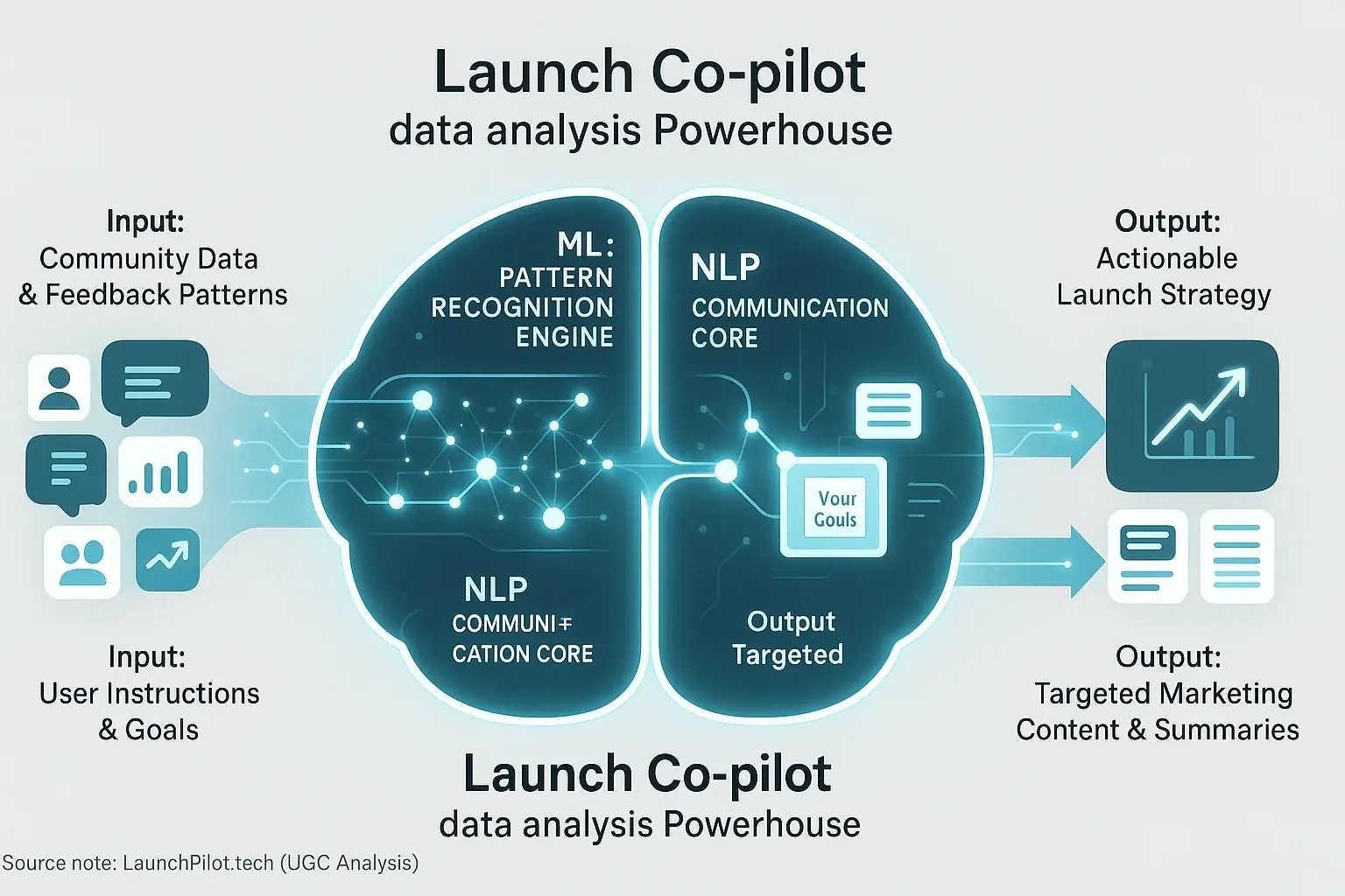 Infographic: 'Brain' diagram: owner shows, ML, NLP convert data into content & strategy for launch co-pilots.