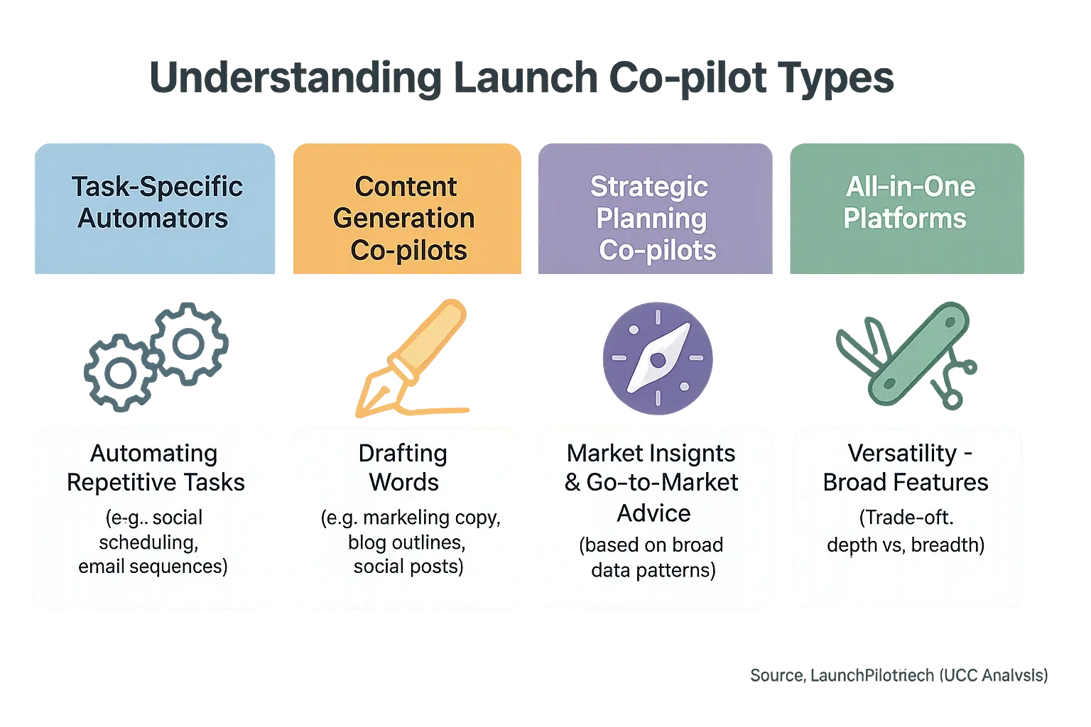 Infographic: 4 Launch Co-pilot types (Task, Content, Strategy, All-in-One) compared by focus & benefit icon for indie makers.