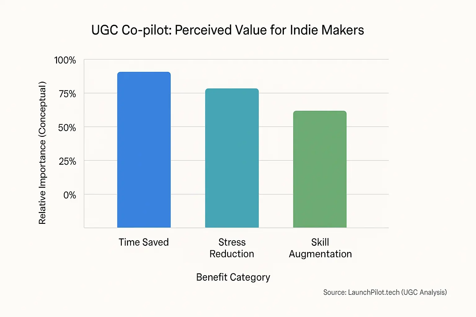 Bar chart: Time Saved is makers' top co-pilot value, then Stress Reduction, then Skill Augmentation.