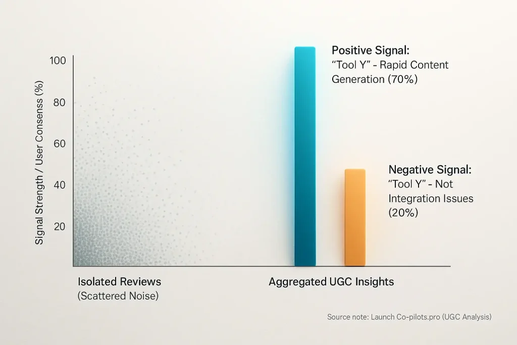 Bar chart: Aggregated UGC (rising bar) clarifies trends from noisy, scattered isolated reviews (dots).